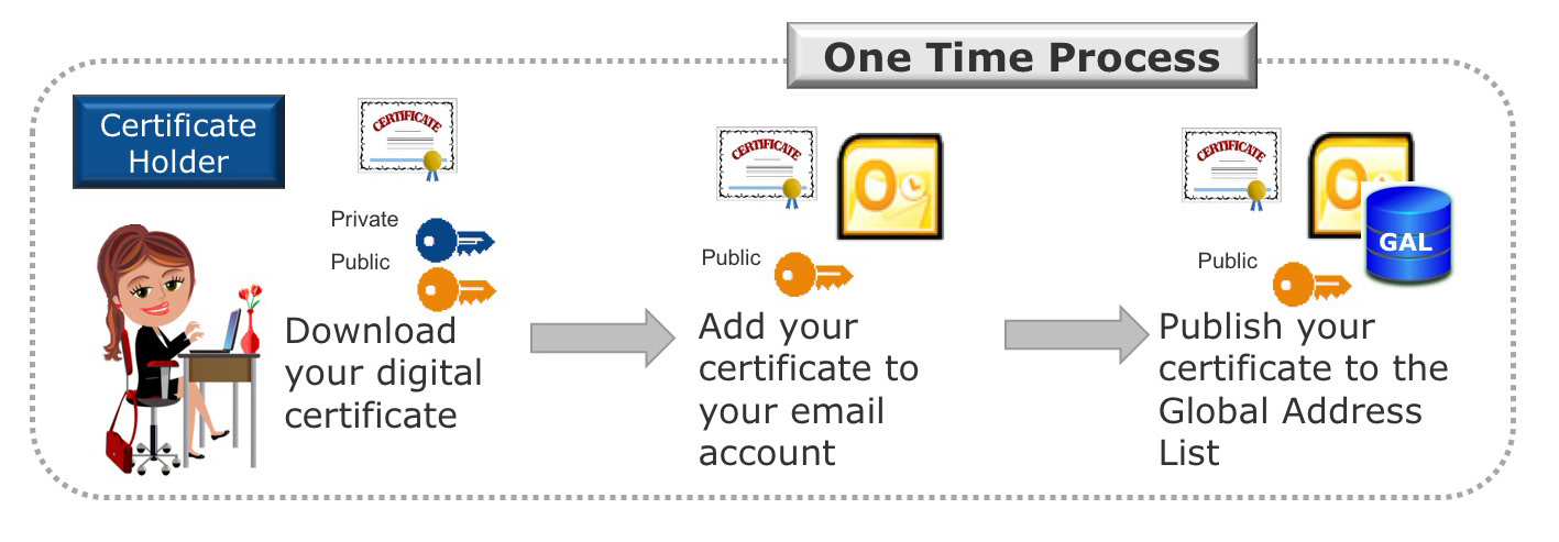Graph showing one time process of attaching certificate to email account