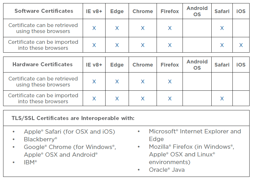 Browser Compatibility Matrix by Digital Certificate Type 