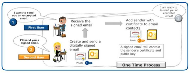 Infographic on How to Exchange Certificate Public Keys