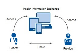 Health Info Exchange