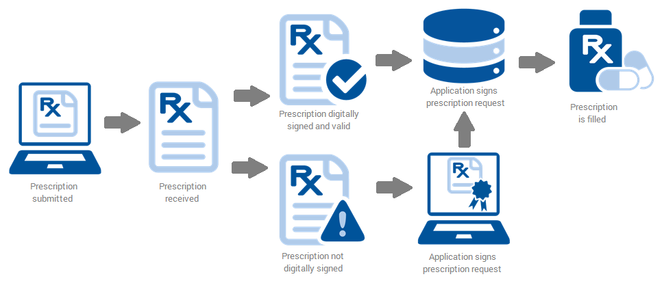 Mechanics of Validation