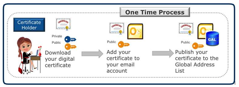 One Time Process to add Certificate to your email account